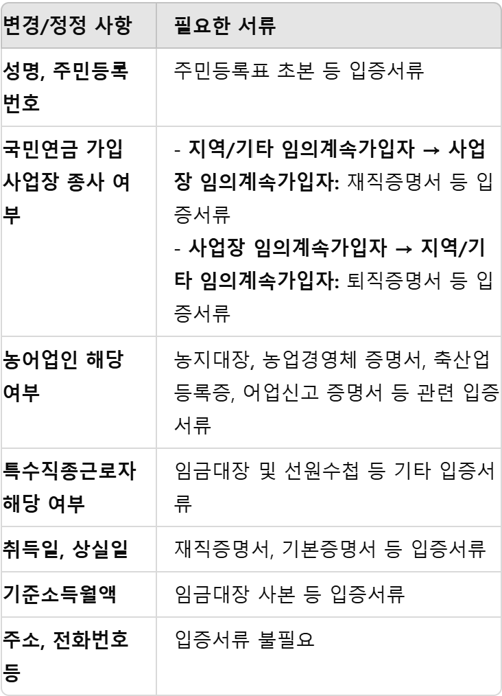 정정 변경신고시 필요한 서류