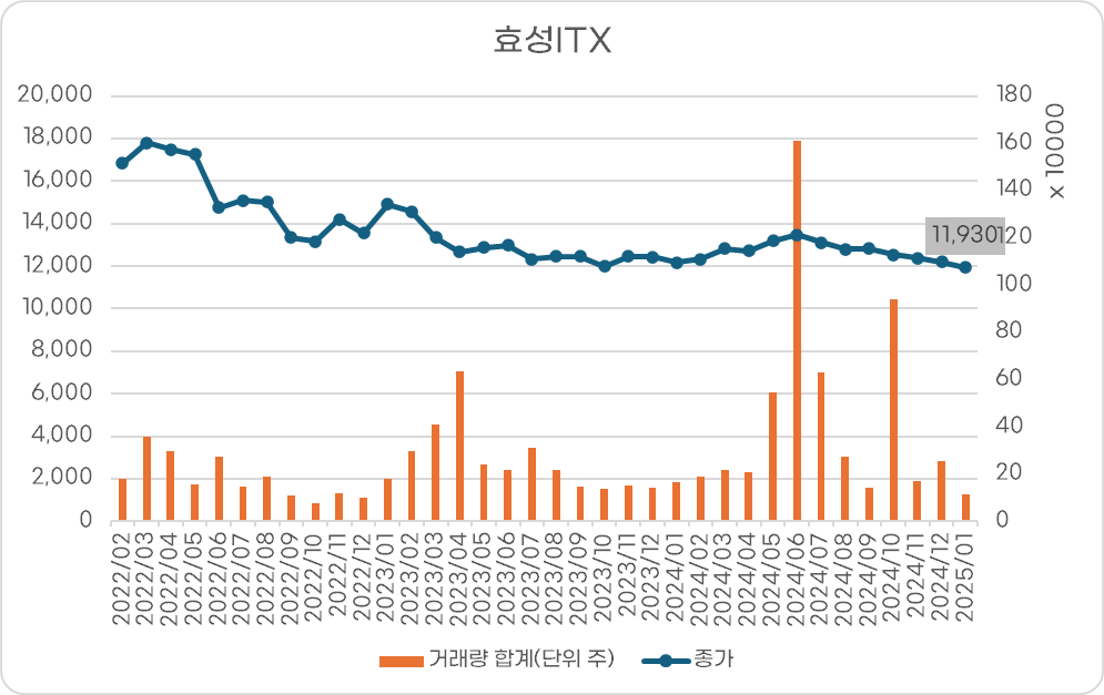 효성ITX 주가 동향