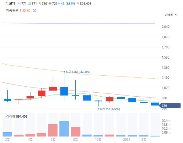 태풍장마관련주수혜주대장주TOP5_뉴보텍