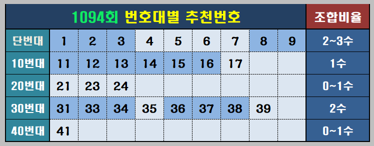 추천번호와 조합비율