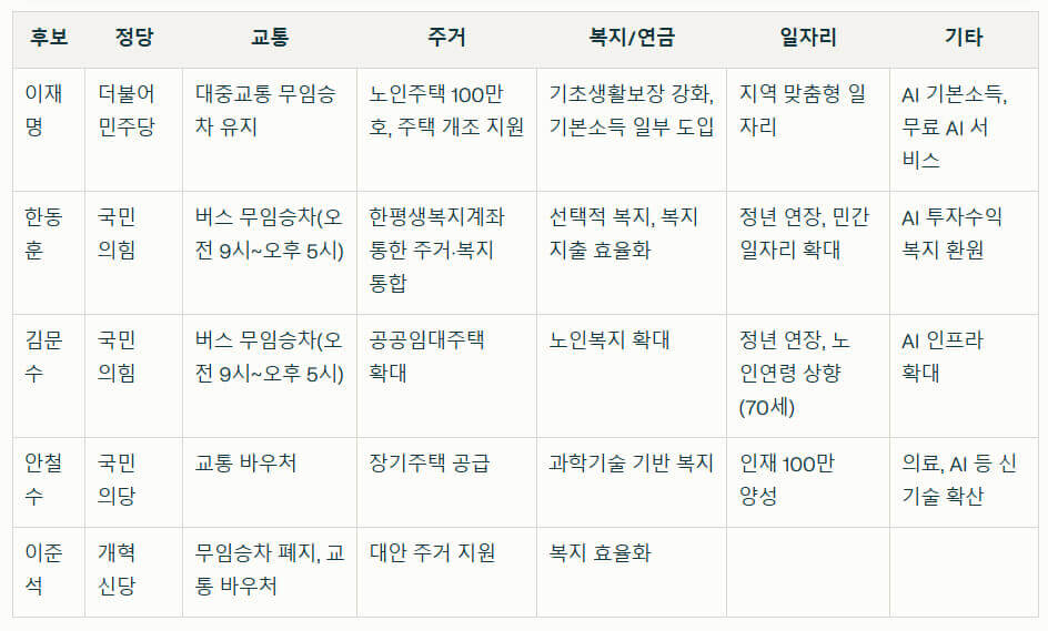 후보별 노인 핵심 공약 총정리