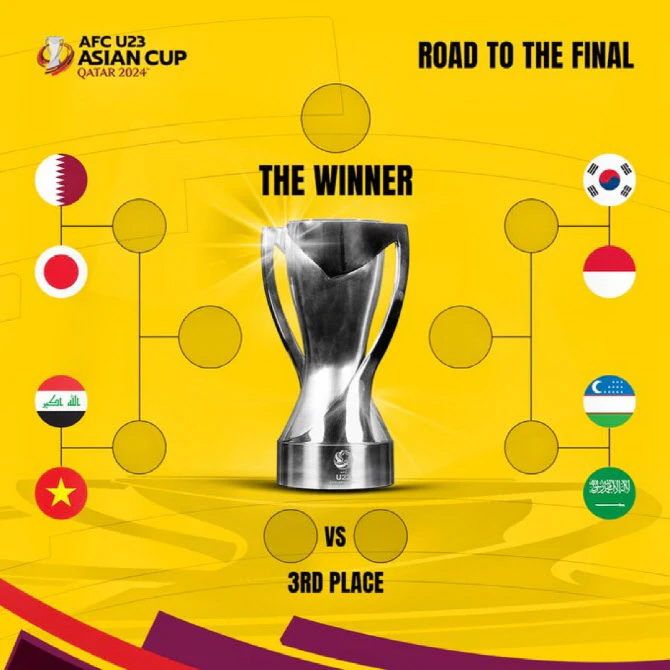 U23 아시안컵 8강 대진표