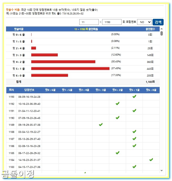 1194회차 로또 총합 분석으로 본 현실적 당첨 전략 공
