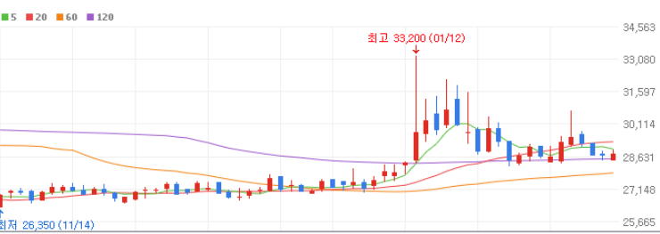 식료품 관련주 대장주 10종목