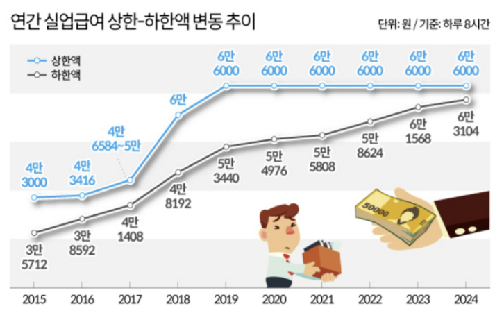 실업급여-상한액