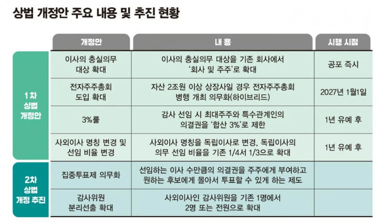 상법개정안 주요 내용 추진 현황