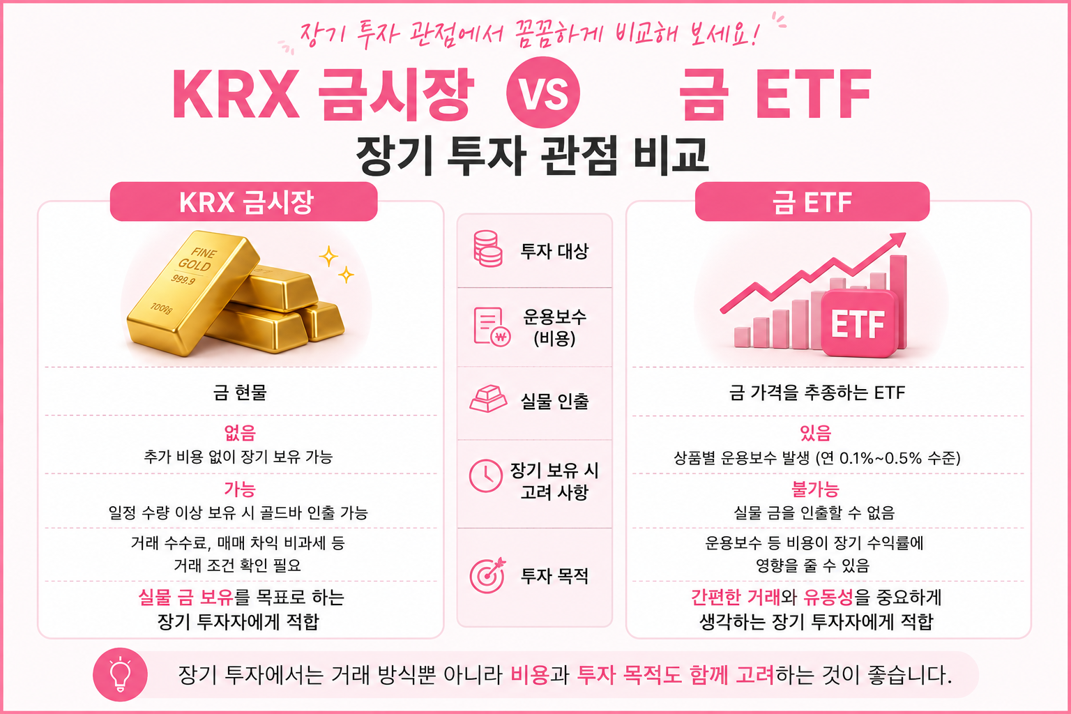 장기 투자 관점에서 KRX 금시장과 금 ETF를 비교한 이미지