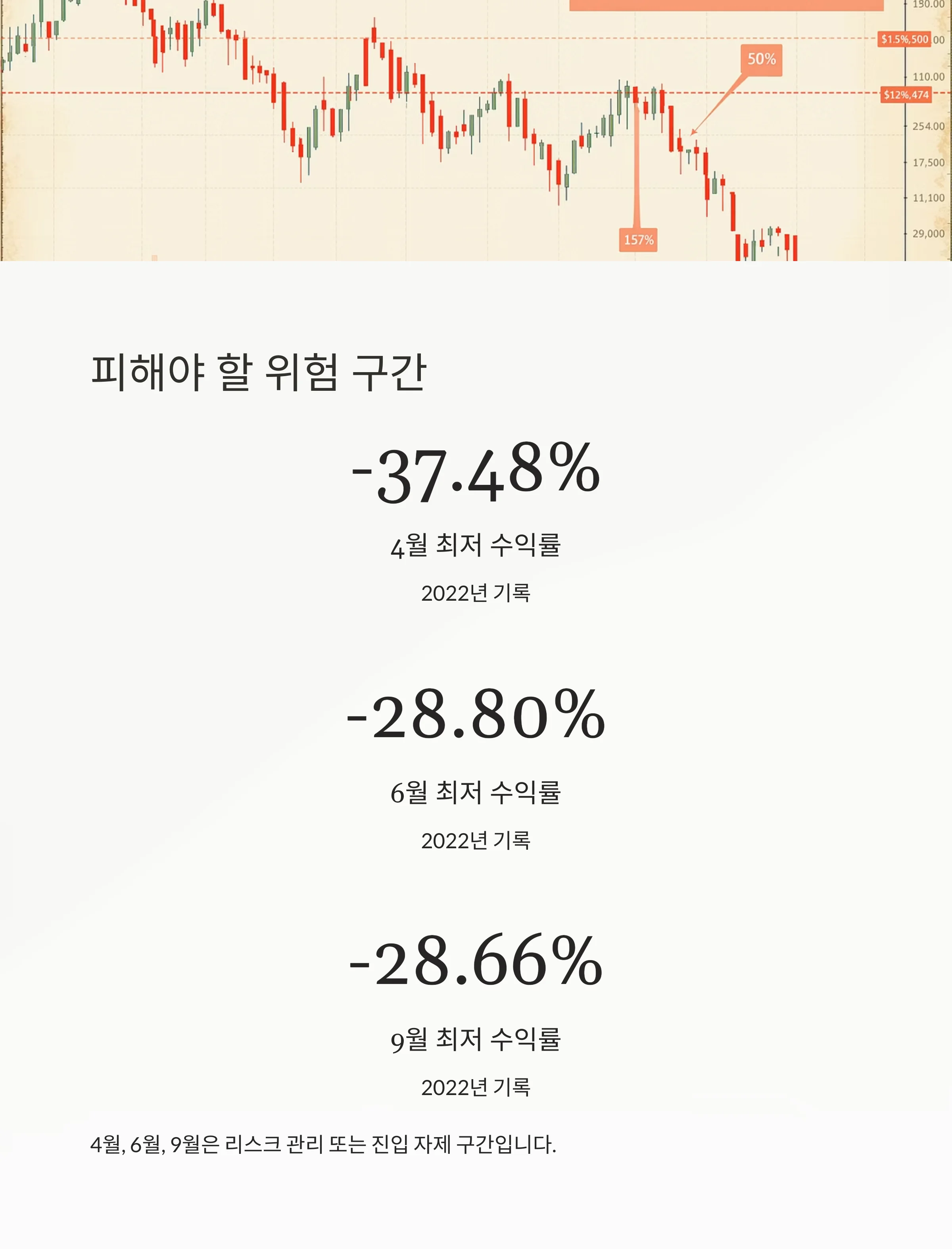 TQQQ 월별 수익률 패턴 분석 (2022~2025): 계절성과 투자 전략
