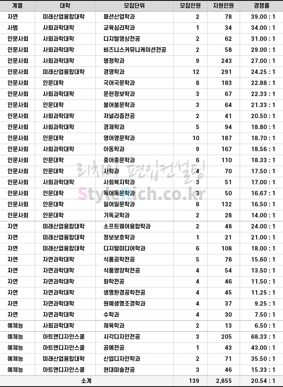 2022학년도 서울여대 일반편입 경쟁률