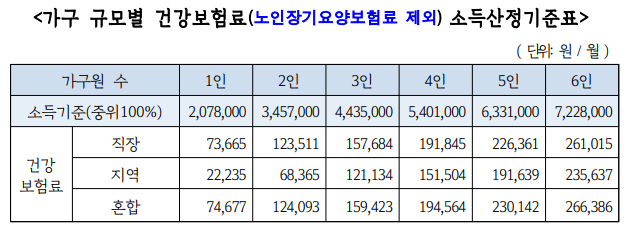 2023 기준 중위 소득 100% 표