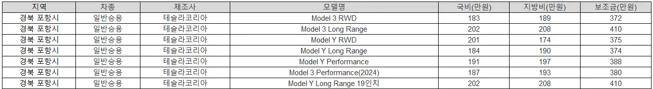 2025년 경북 포항시 전기차 보조금