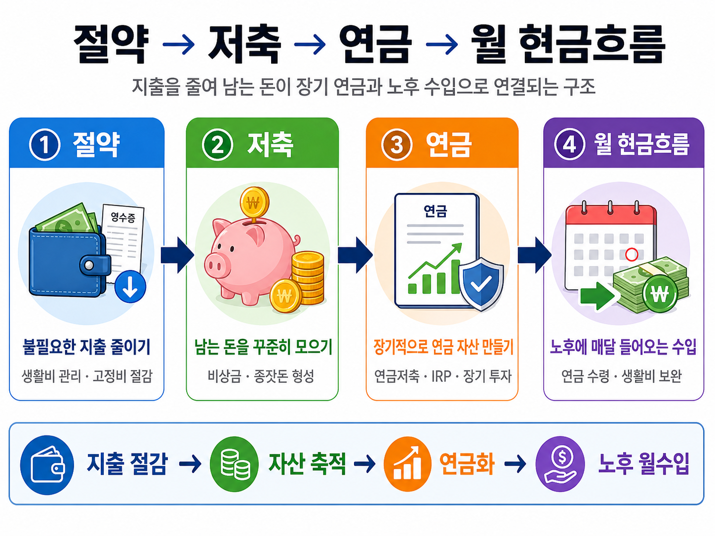 절약 → 저축 → 연금 → 월 현금흐름 구조