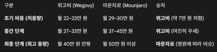 위고비 마운자로 가격 비교