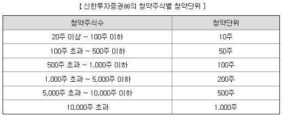 아크릴 청약 단위
