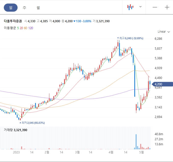 다올투자증권-주가추이