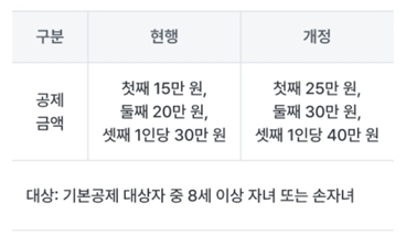 자녀세액공제 금액 확대