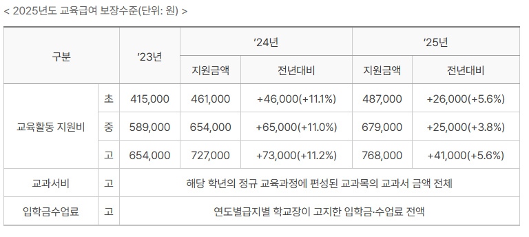 최저임금과 사회보장급여