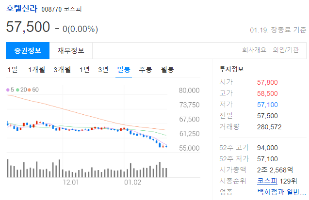 호텔신라 투자 정보
