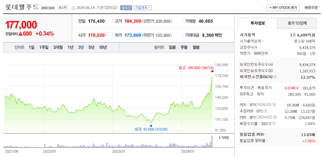 빙과류 관련주, 대장주,수혜주, BEST 5종목