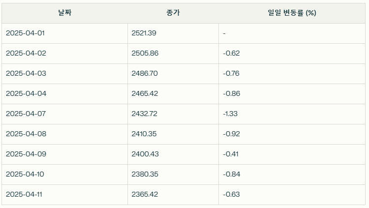 2025. 4월 코스피 일일 변동률