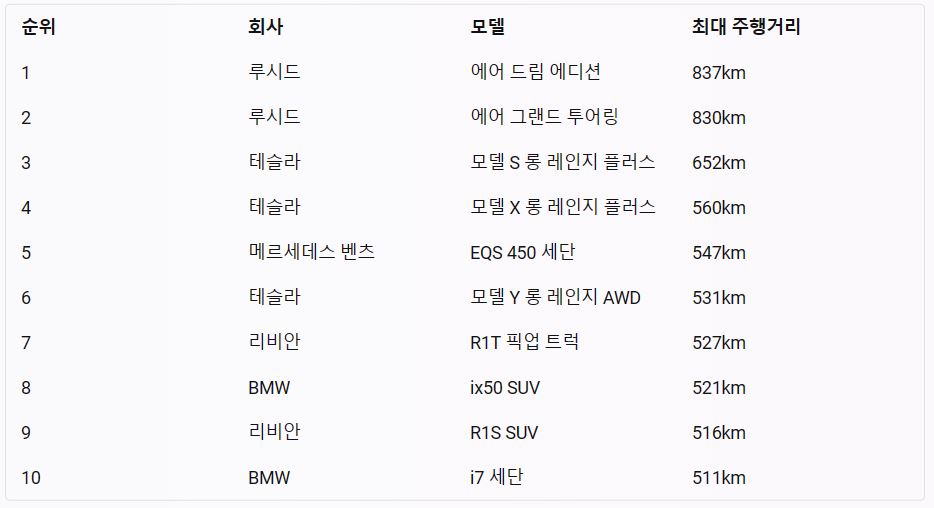 전기차 주행거리 순위