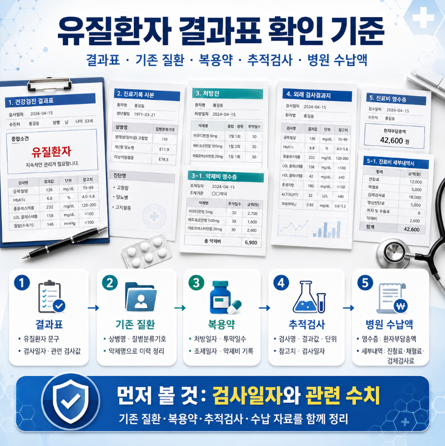 유질환자 결과표 확인 기준을 결과표, 기존 질환, 복용약, 추적검사, 병원 수납액 순서로 정리한 메디컬 인포그래픽