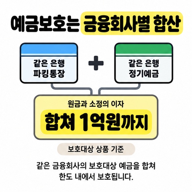 같은 은행의 파킹통장과 정기예금을 더해 보호대상 원금과 소정의 이자를 합쳐 1억원까지 보호한다는 원칙을 보여준 도식.