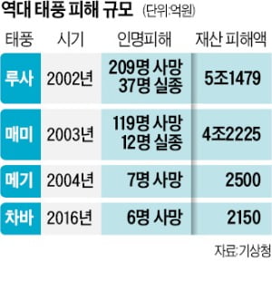힌남노&amp;#44; 제주도