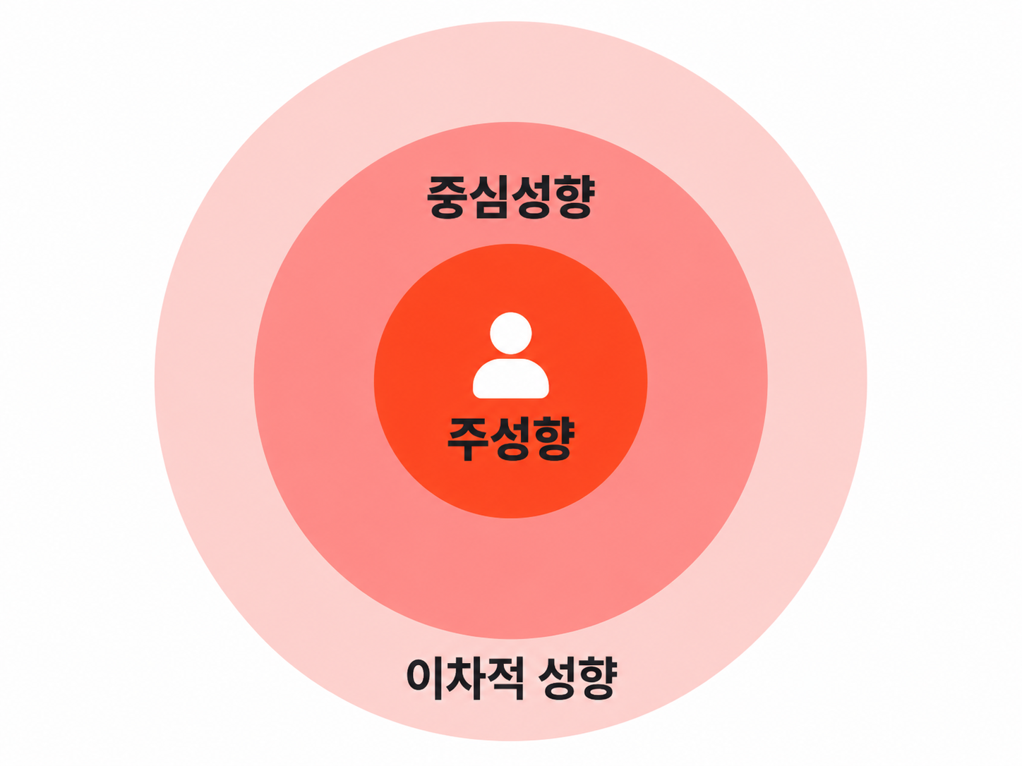 주성향을 가운데에, 중심성향과 이차적 성향을 바깥 고리로 그린 올포트의 개인적 성향 동심원
