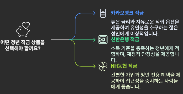 청년 적금 선택