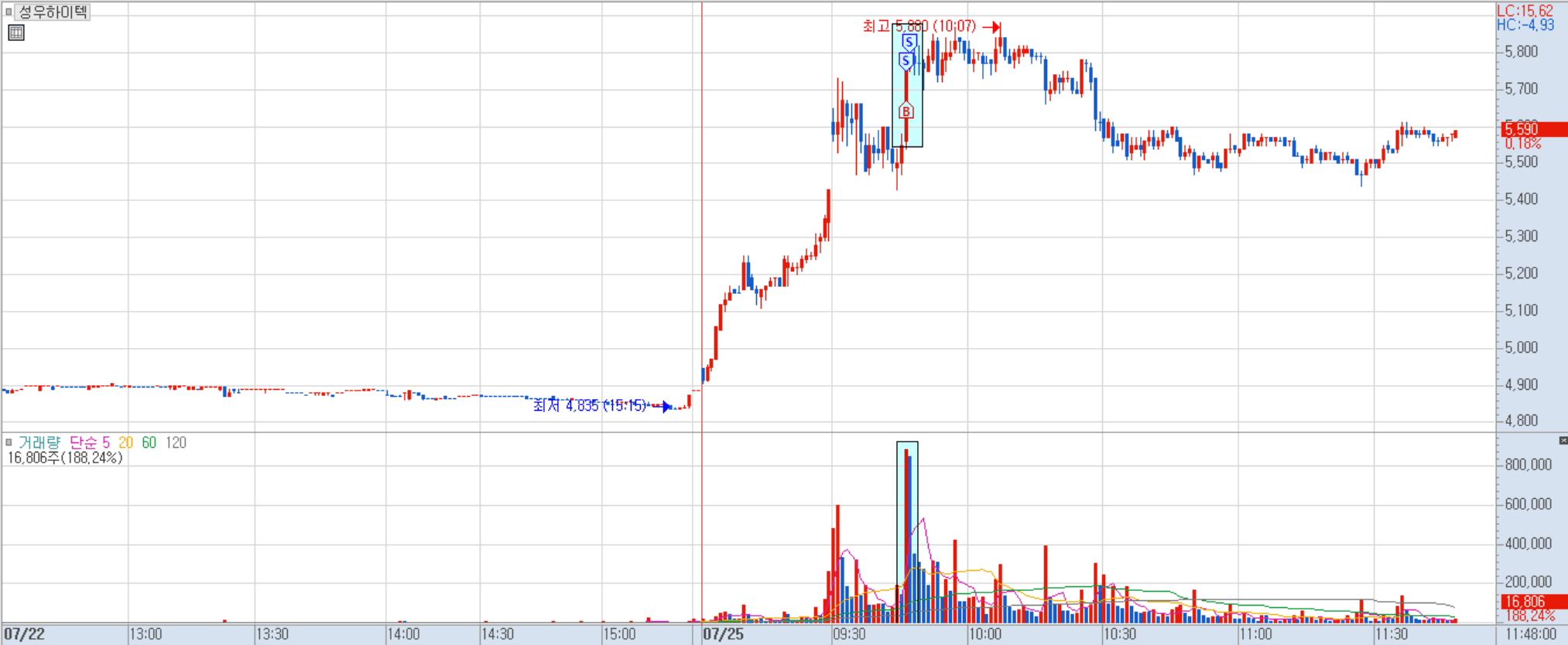 성우하이텍 분봉 차트
