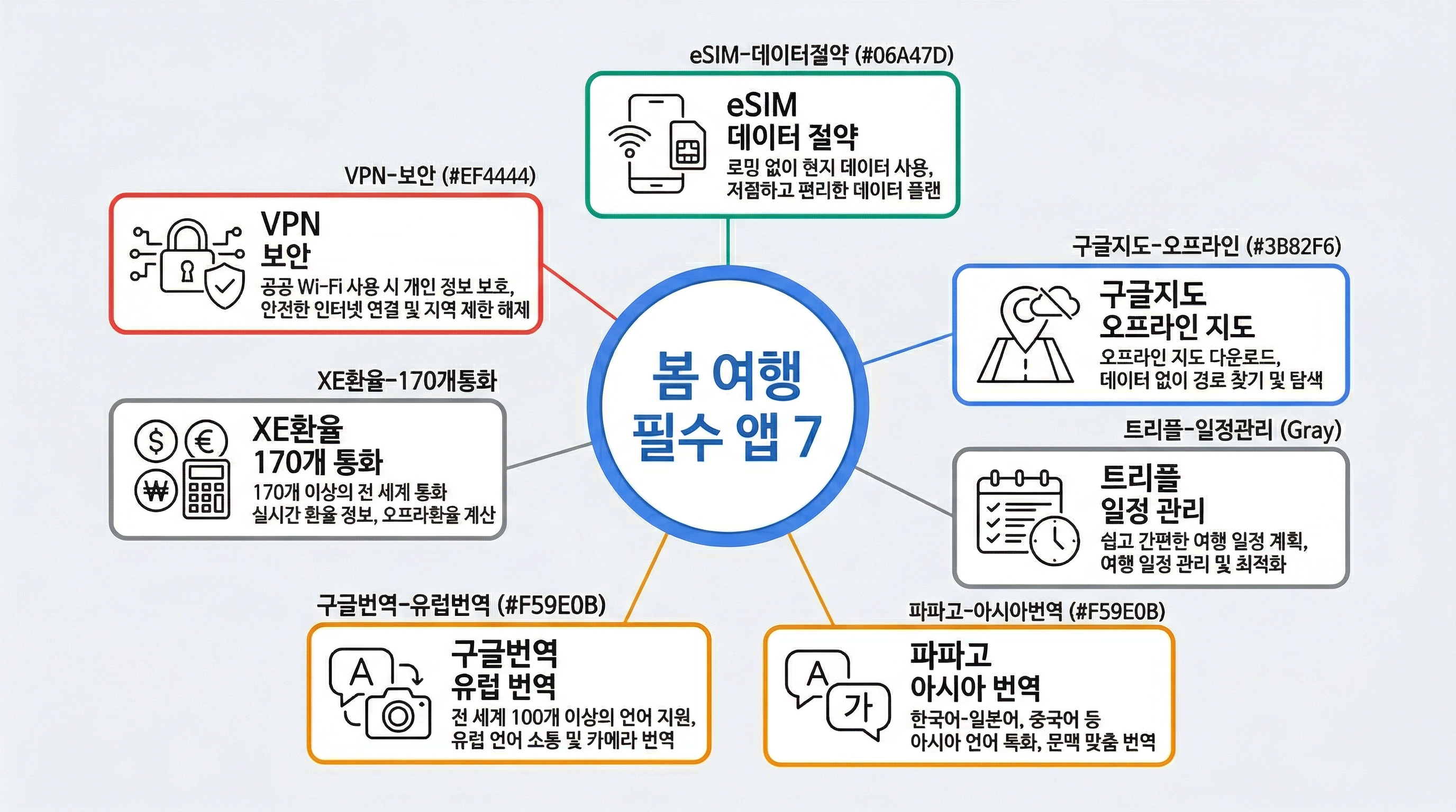2026 봄 여행 필수 앱 7가지 eSIM 구글지도 파파고 트리플 XE VPN 총정리 인포그래픽