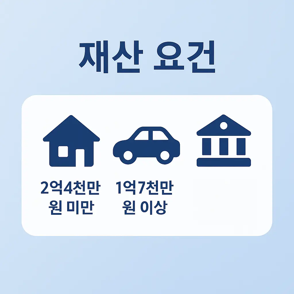 근로장려금 조건 및 금액 확인방법에서 중요한 주택, 자동차, 금융자산 기준을 한눈에 보여주는 재산 요건 인포그래픽