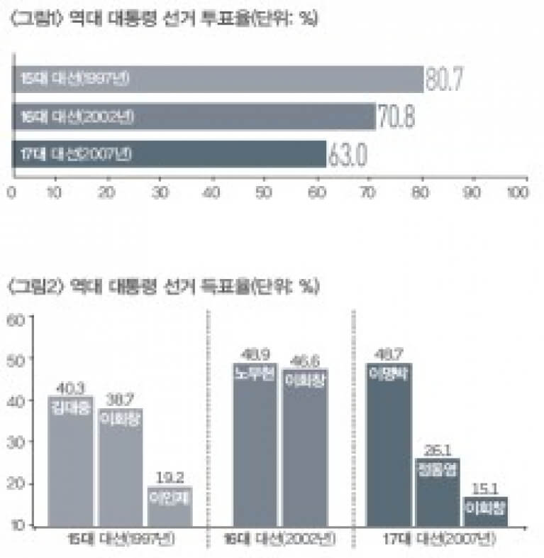 18대 대통령 선거 대선 후보 당선 결과 득표
