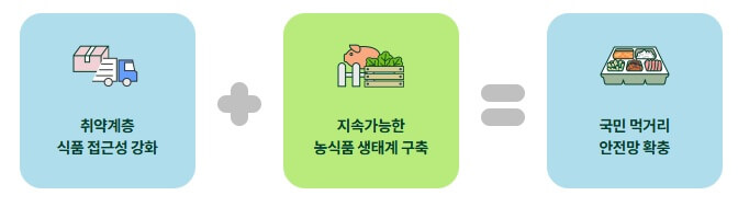 농식품바우처 신청 자격 대상 금액 지역 신청방법