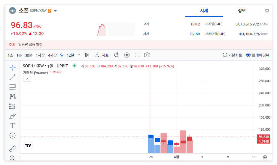 소폰 코인 시세 전망