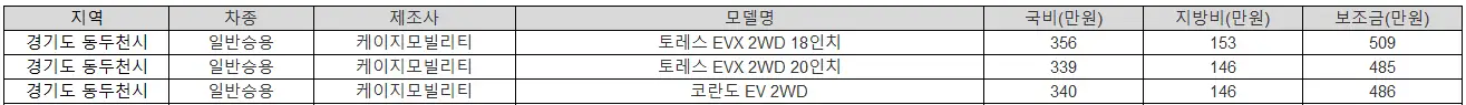 2025년 동두천 전기차 보조금 테슬라