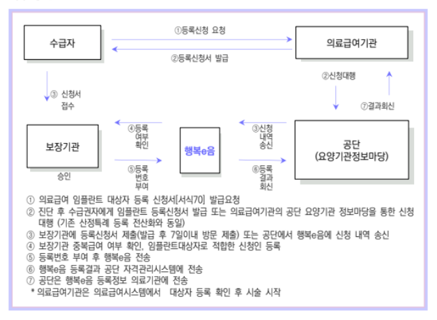 의료급여 치과임플란트 지원사업