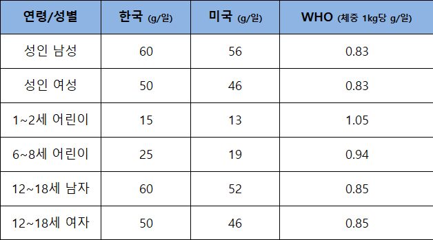 한국, 미국, WHO 데이터 기준
