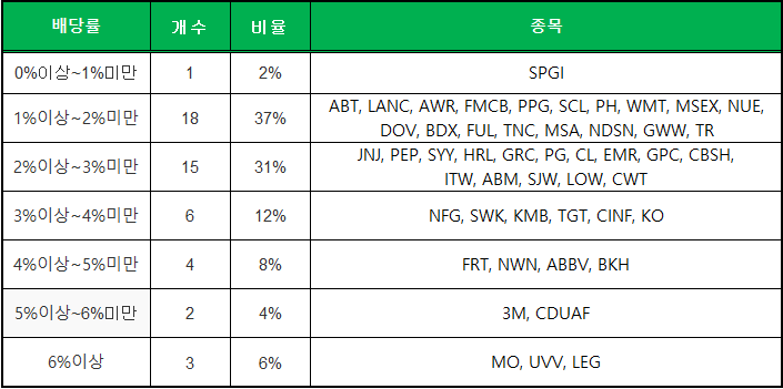 배당률별 분류