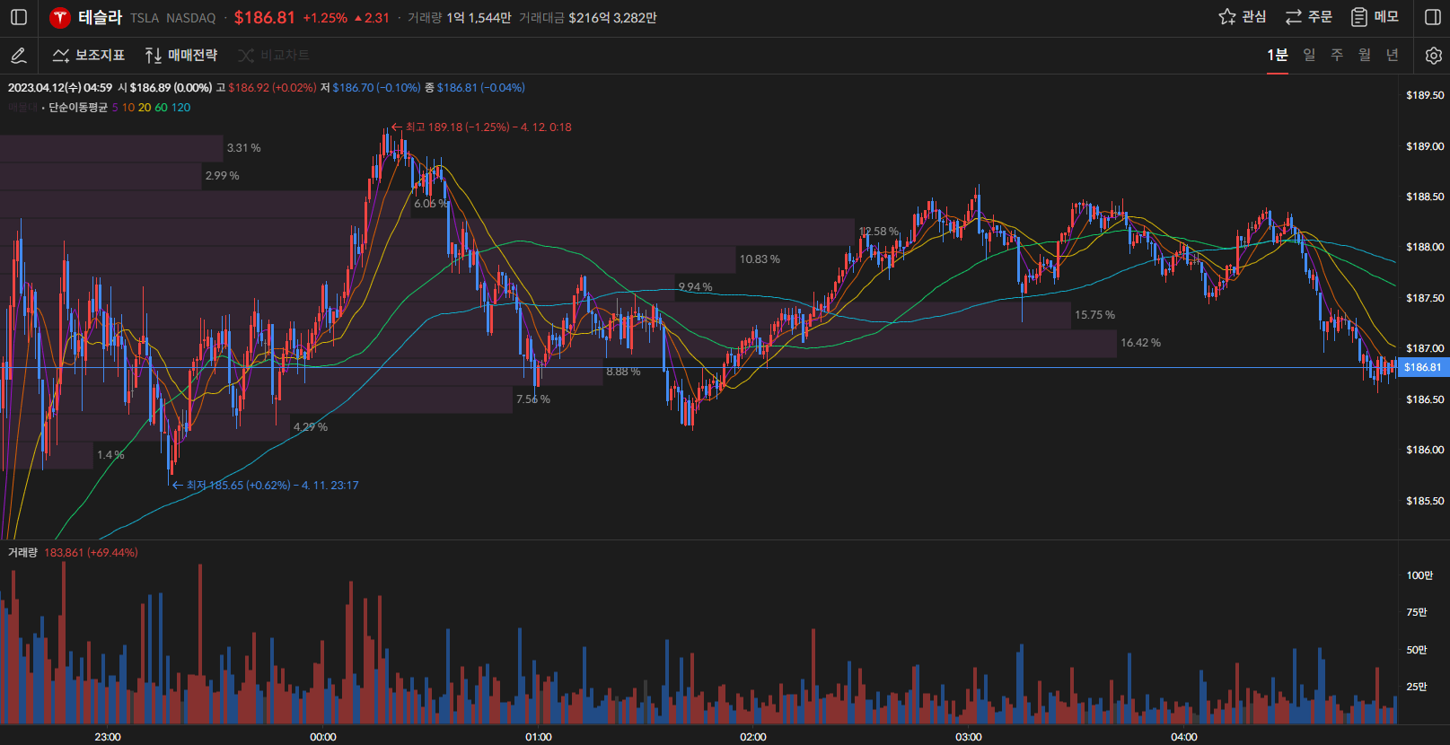 테슬라 주가 1분봉