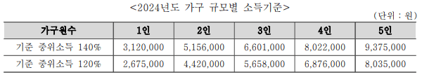 치매 초기증상 검사 방법 절차 비용