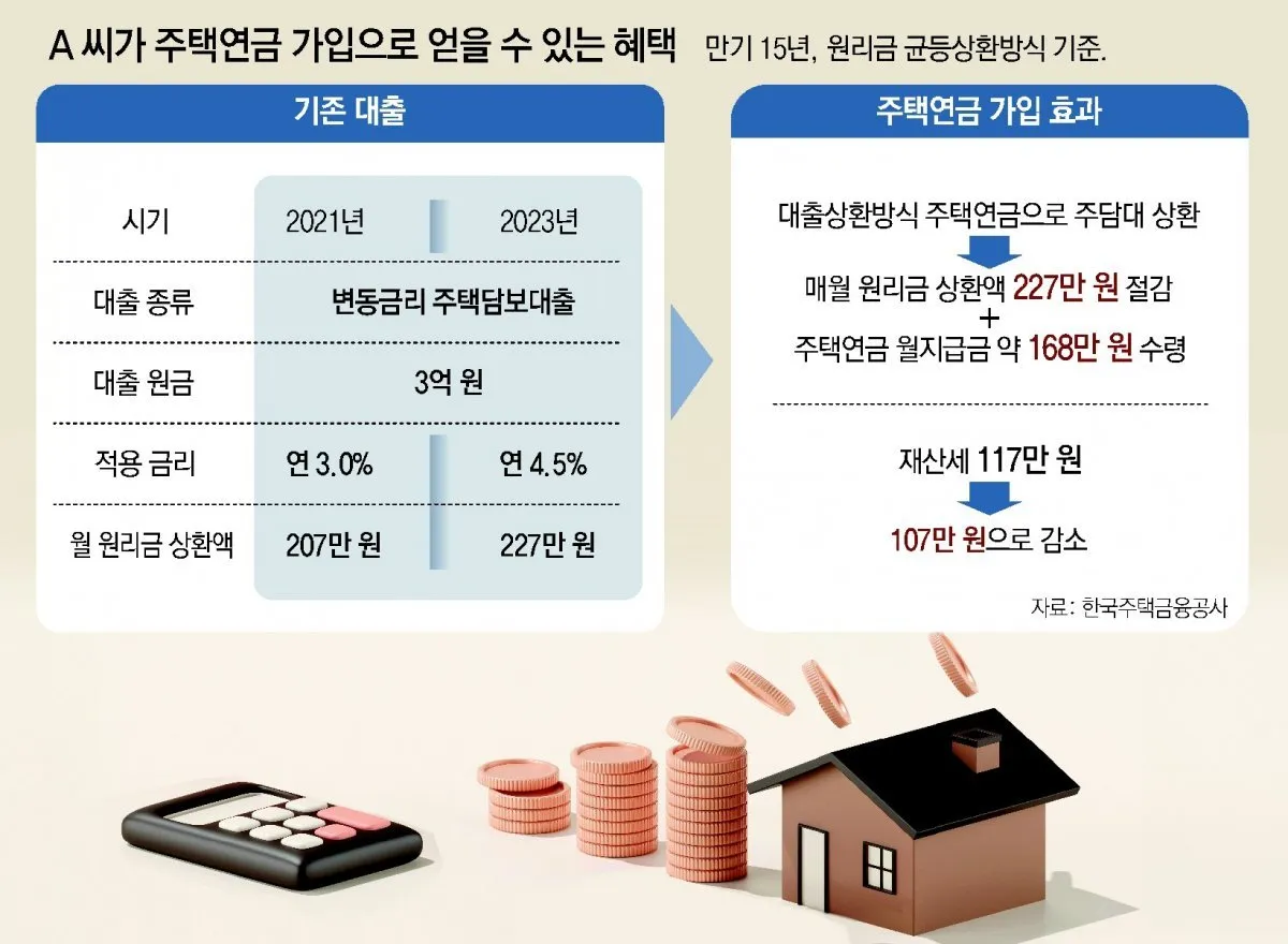 주택연금 수령액 계산