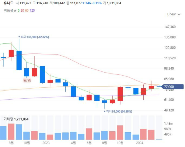 탄소포집CCUS관련주대장주수혜주TOP5_유니드