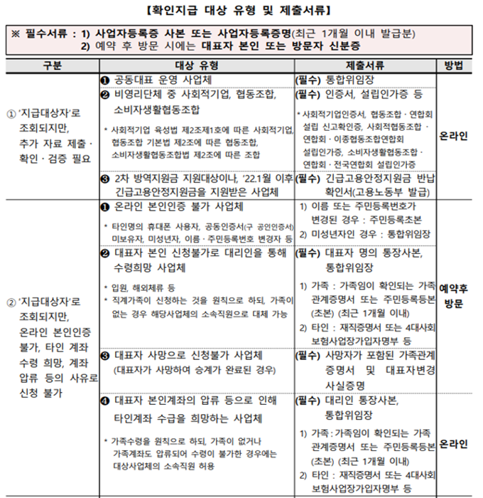 확인지급 대상 유형 및 제출 서류 목록을 나타낸 표 1