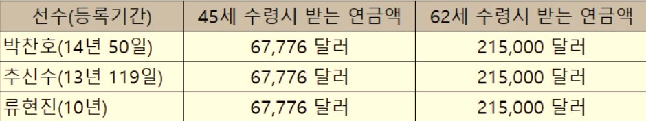 메이저리그 연금 한국 선수 연금