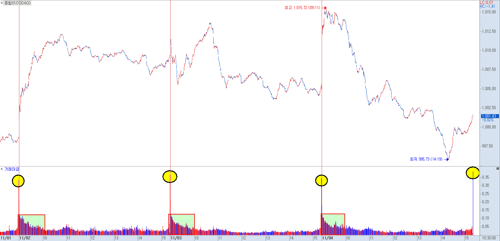 코스닥 1분봉 차트 예시 분석