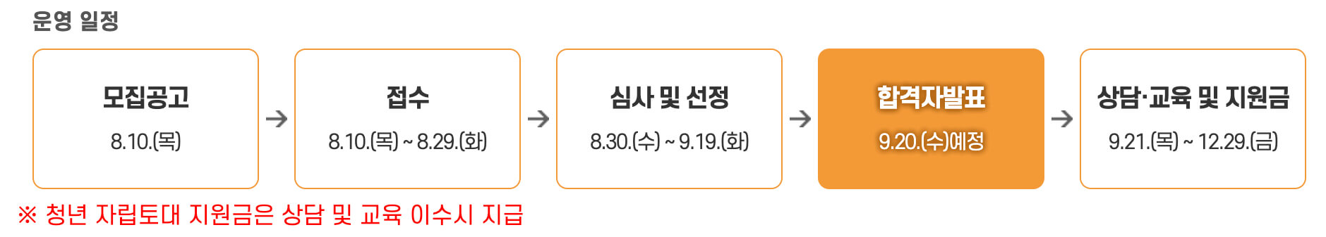 청년 자립토대 지원사업 선정 절차