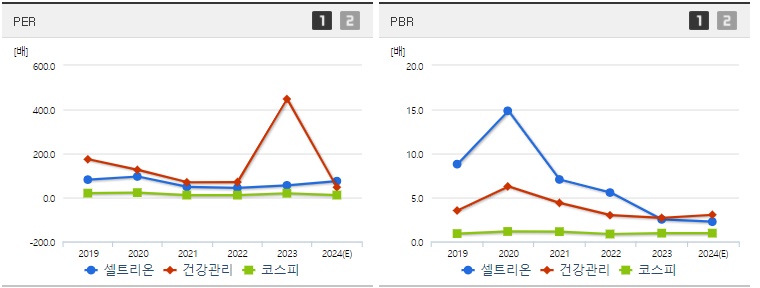 셀트리온 PER,PBR 지표