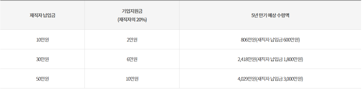 중소기업 재직자 우대 저축 공제 신청 방법, 가입 혜택